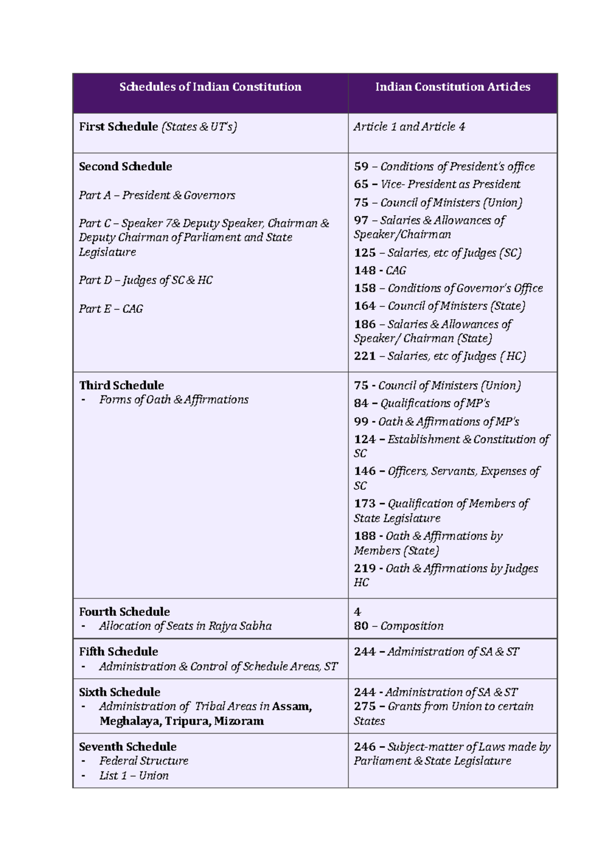 Schedules of Indian Constitution - , and to suspend, remit or commute ...