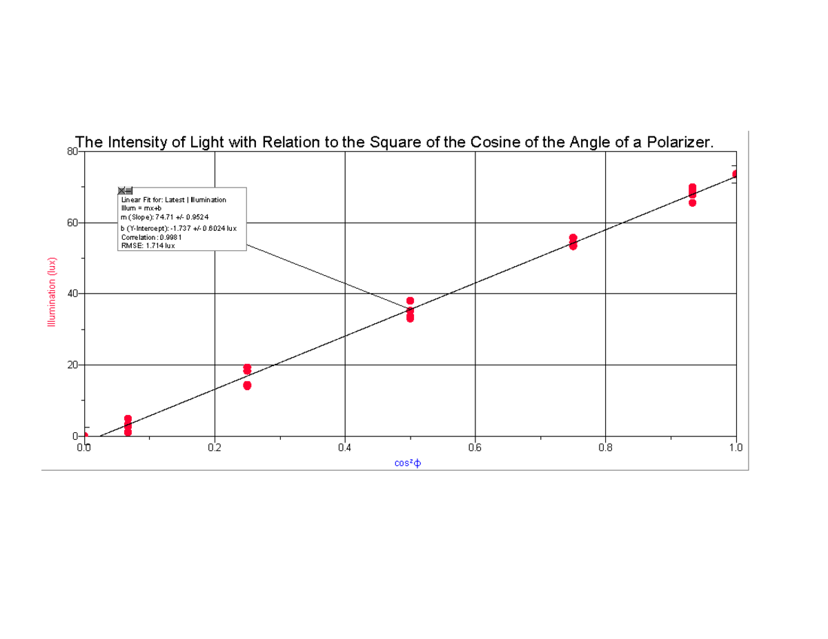 Polarization Graph 1 - PHY1122 - The Intensity of Light with Relation ...