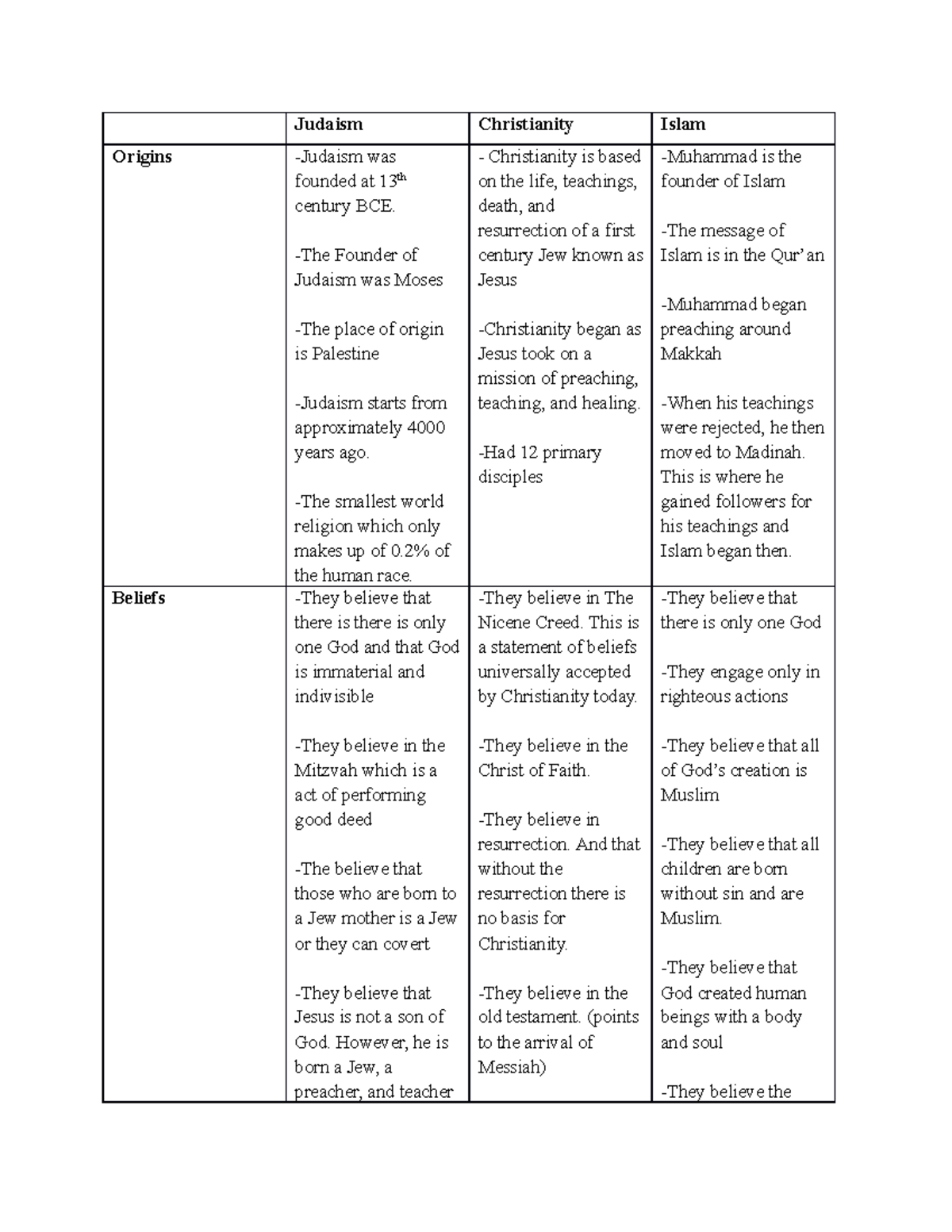 Judaism - Comparison of three religion - Judaism Christianity Islam