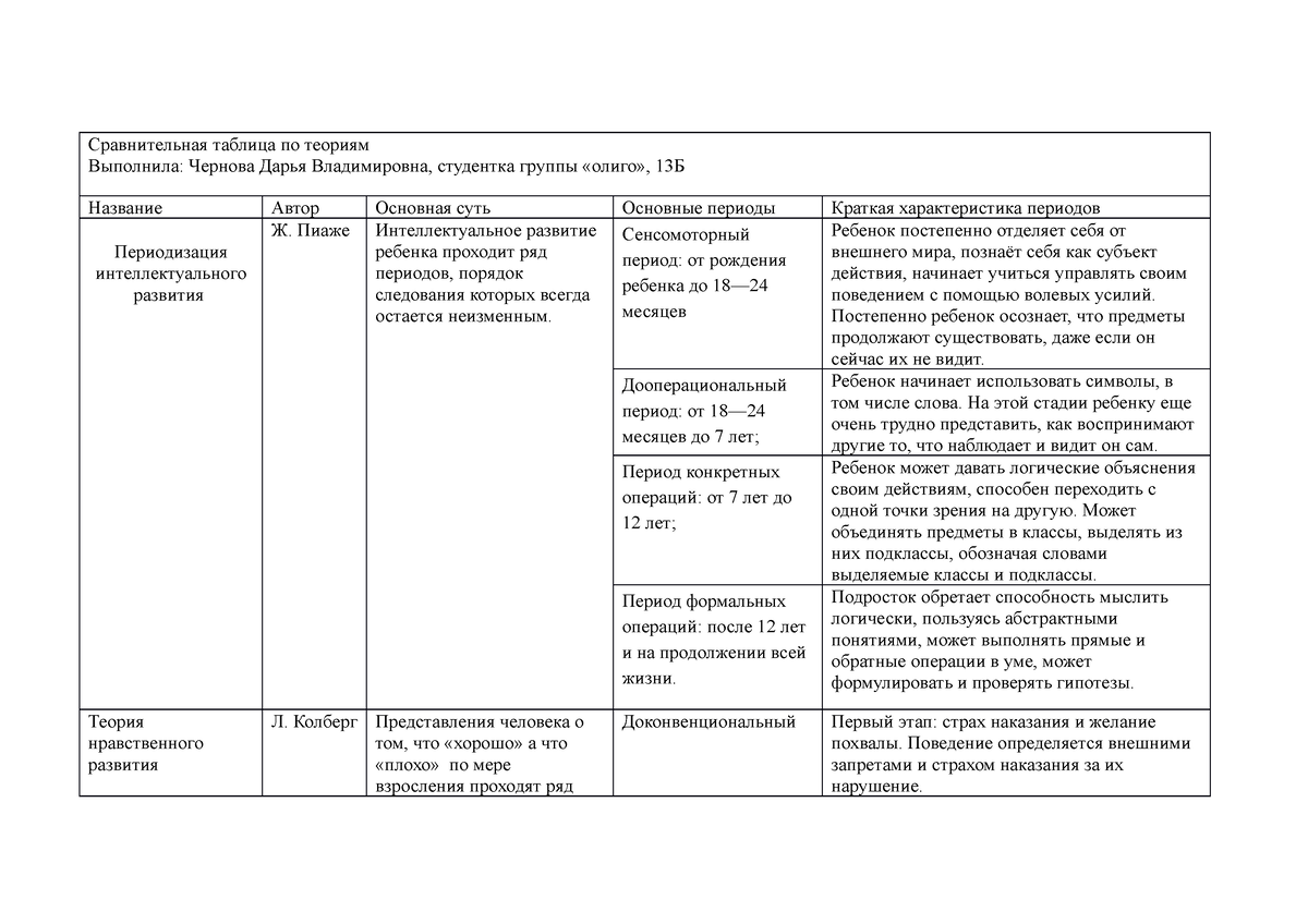Таблица. Психология развития (Автосохраненный) - Сравнительная таблица по  теориям Выполнила: Чернова - Studocu