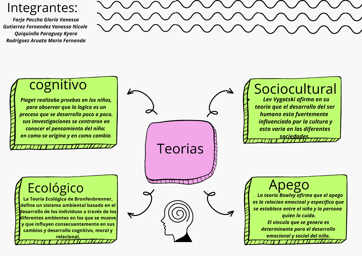 Esquema visual kkmm Teorias cognitivo Ecol gico Sociocultural