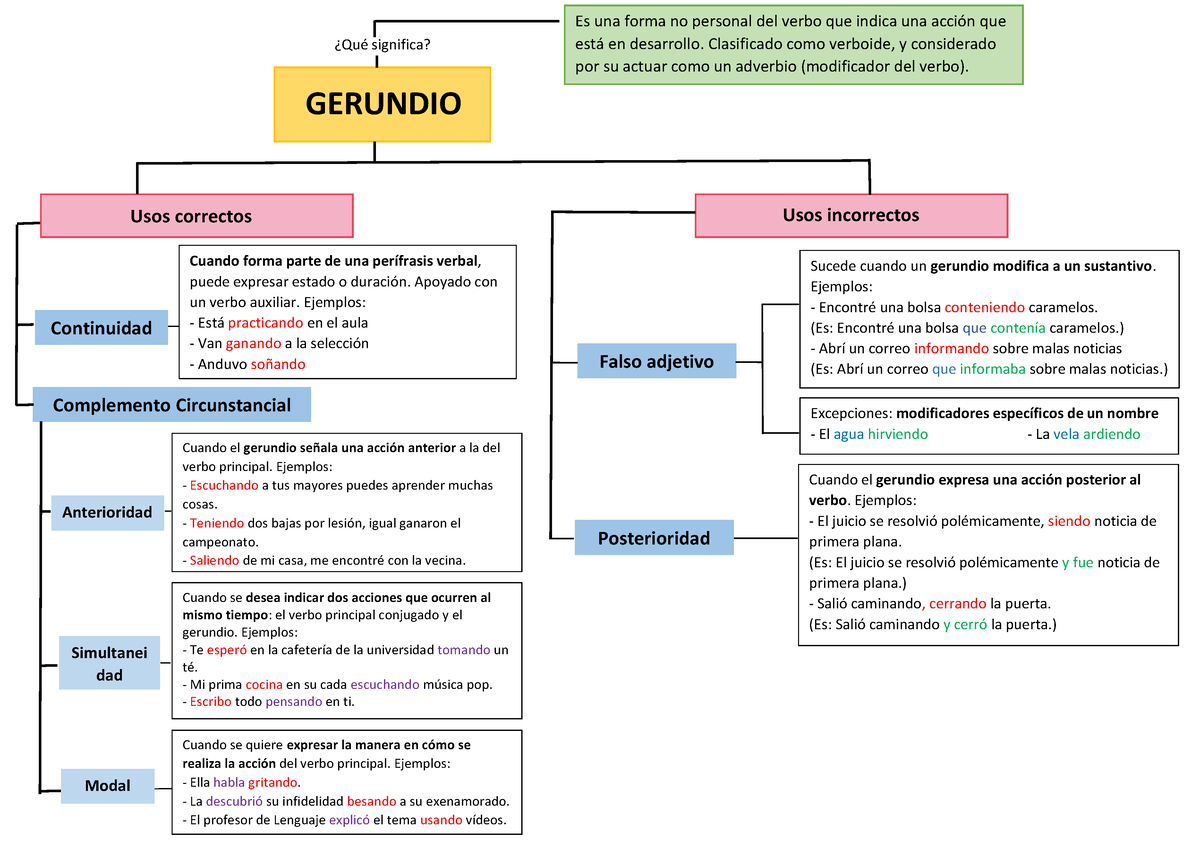 Mapa Conceptual Del Gerundio Gerundio Usos Correctos Usos Incorrectos Continuidad Complemento