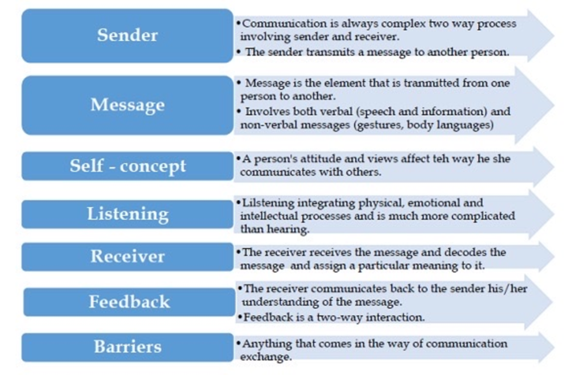 Basic Elements of Communication - Principles of Communication - Studocu