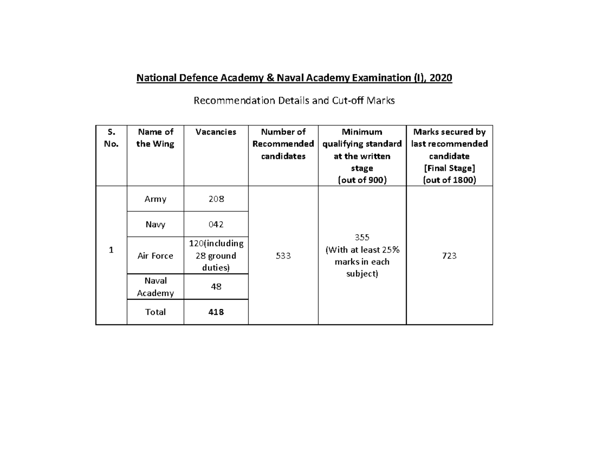 sample-paper-of-national-defence-academy-2023-2024-student-forum