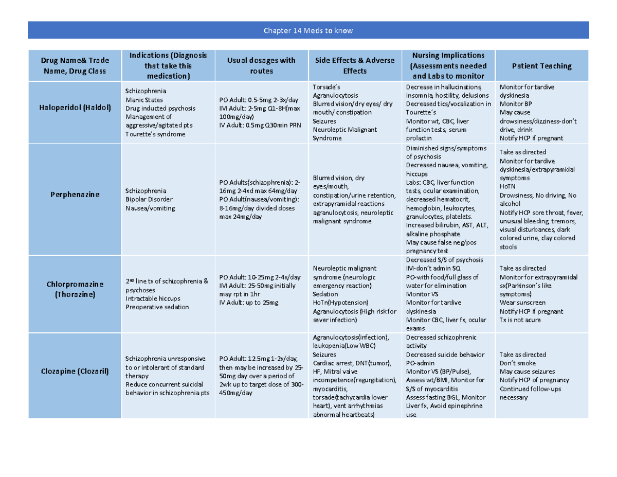Chapter 14 assignment Mental Health - Chapter 14 Meds to know Drug Name ...