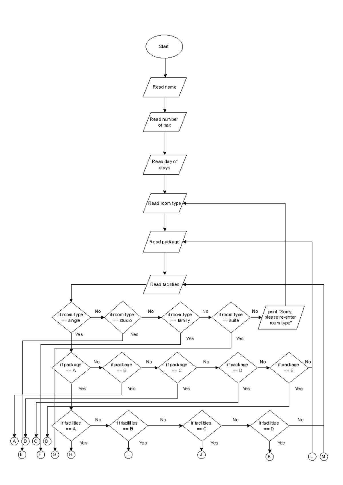 Gp csc flowchart - Start Read name Read number of pax Read day of stays ...