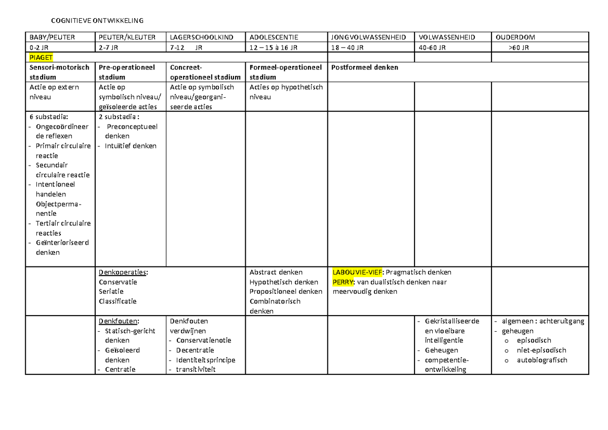 Cognitieve Ontwikkeling studieschema - COGNITIEVE ONTWIKKELING BABY ...