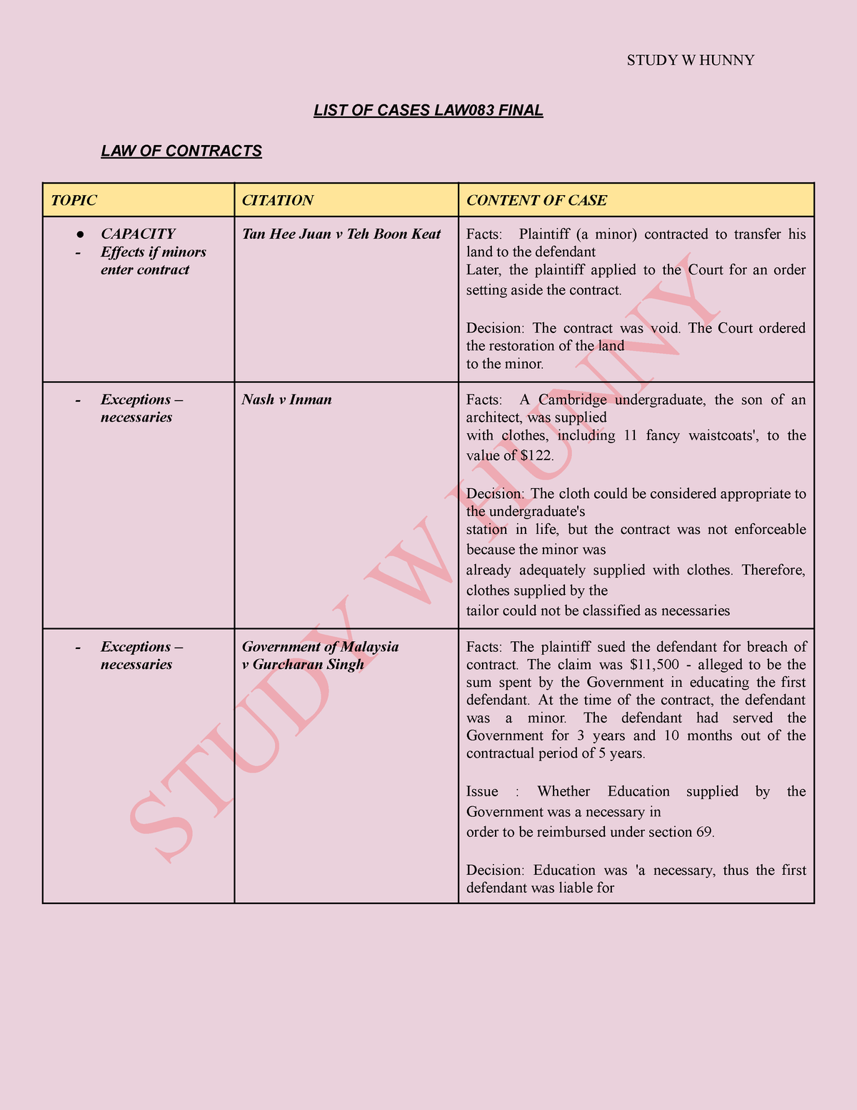 CASE LIST LAW083 - STUDY W HUNNY LIST OF CASES LAW083 FINAL LAW OF ...