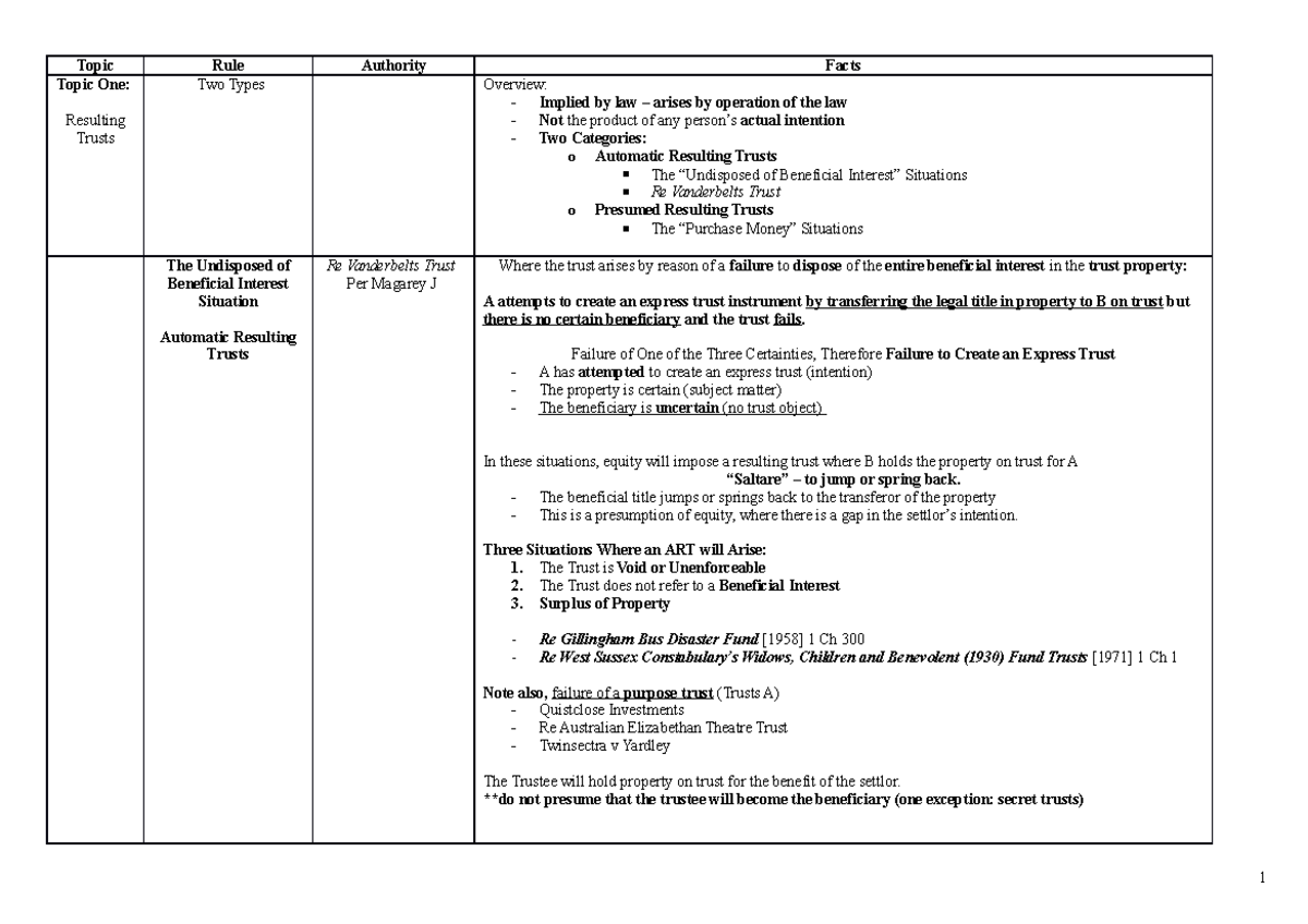 LAWS3114 Case List MidSemester Notes Topic Topic One Rule Two Types Authority The