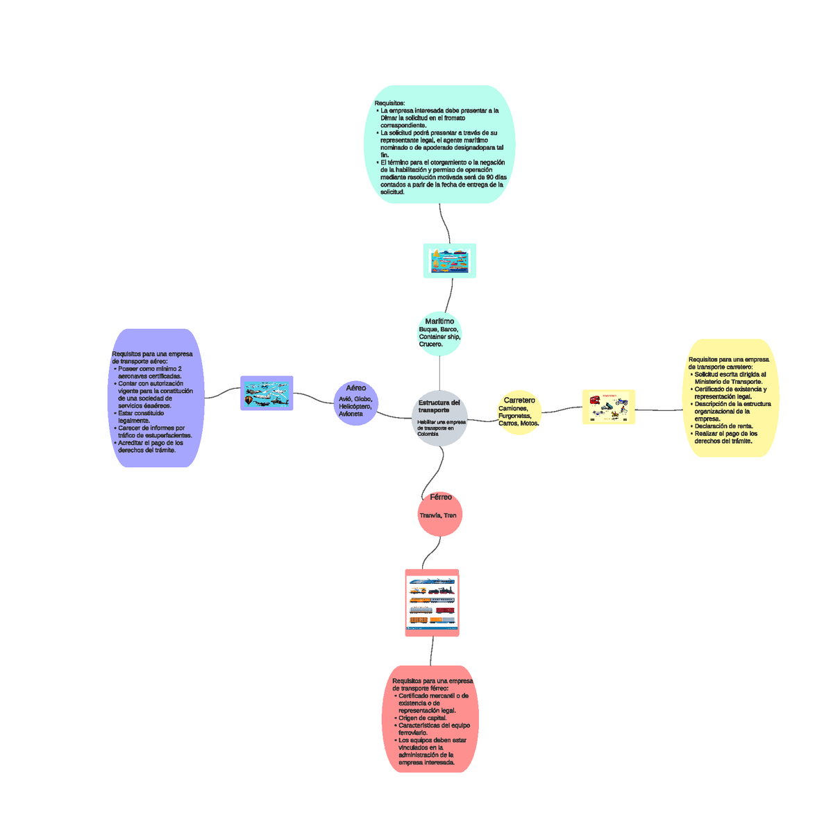 Mapa Mental Transporte