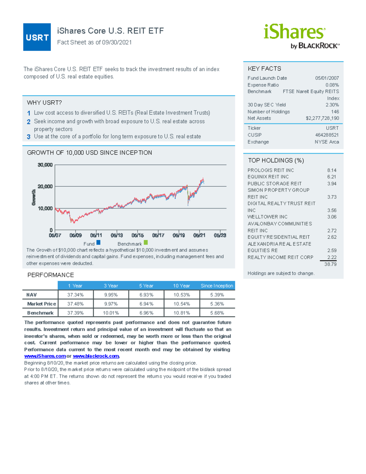 Usrt Ishares Core U S Reit Etf Fund Fact Sheet En Us - USRT IShares ...