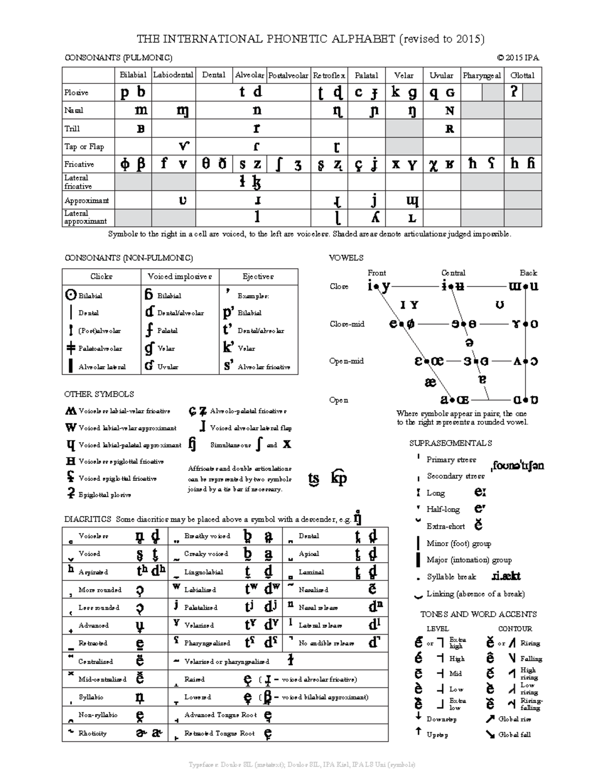 IPA Chart Kiel 2015 - CONSONANTS (PULMONIC) © 2015 IPA Bilabial ...