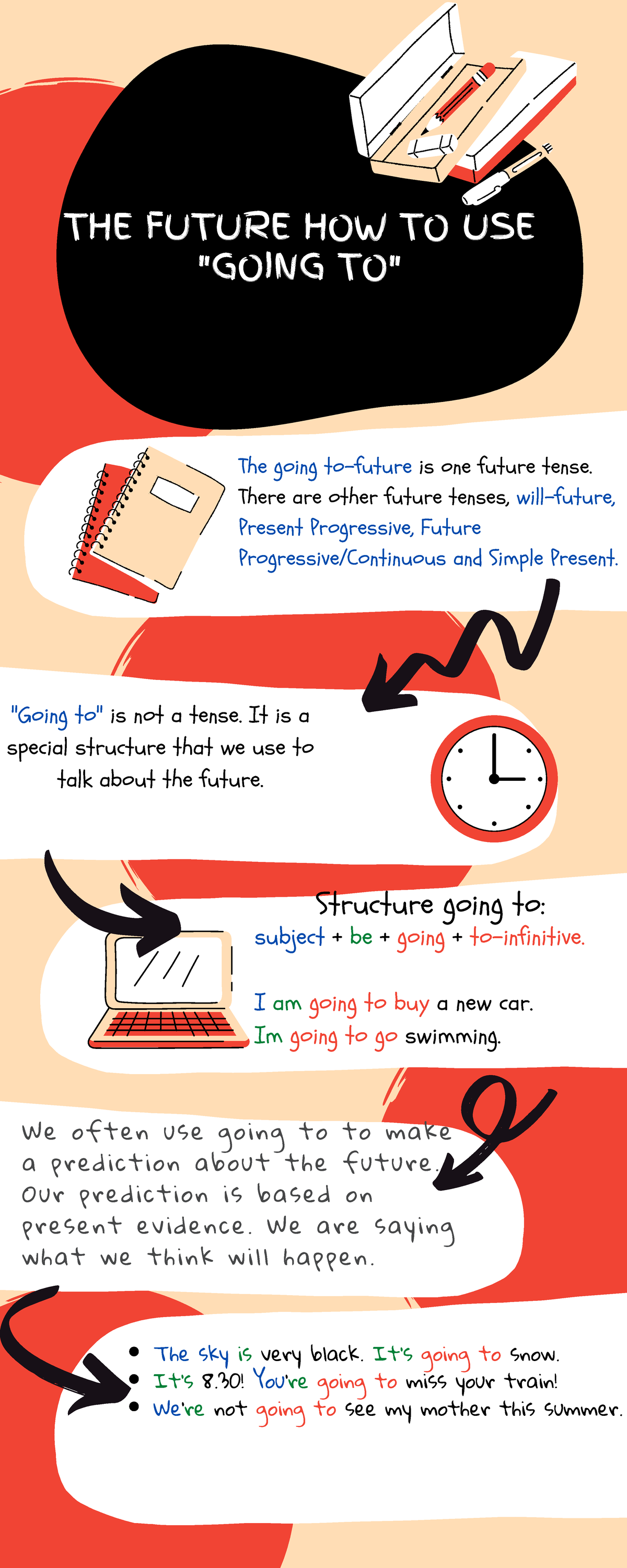Future BE Going TO - THE FUTURE HOW TO USE 
