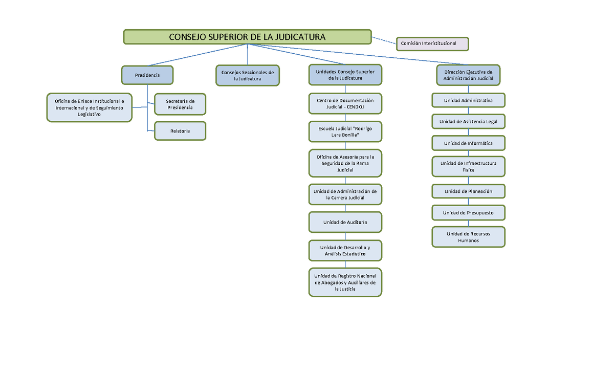 Organigrama Consejo Superior 2020 - CONSEJO SUPERIOR DE LA JUDICATURA ...