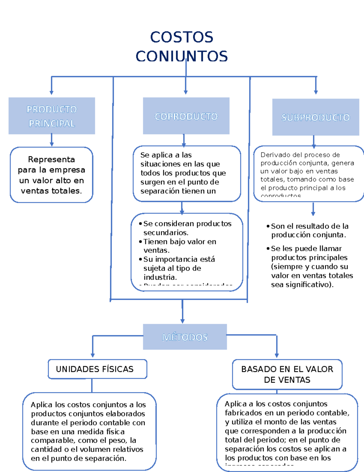 Costos Conjuntos Basado En El Valor De Ventas Unidades FÍsicas MÉtodos Son El Resultado De La 0284