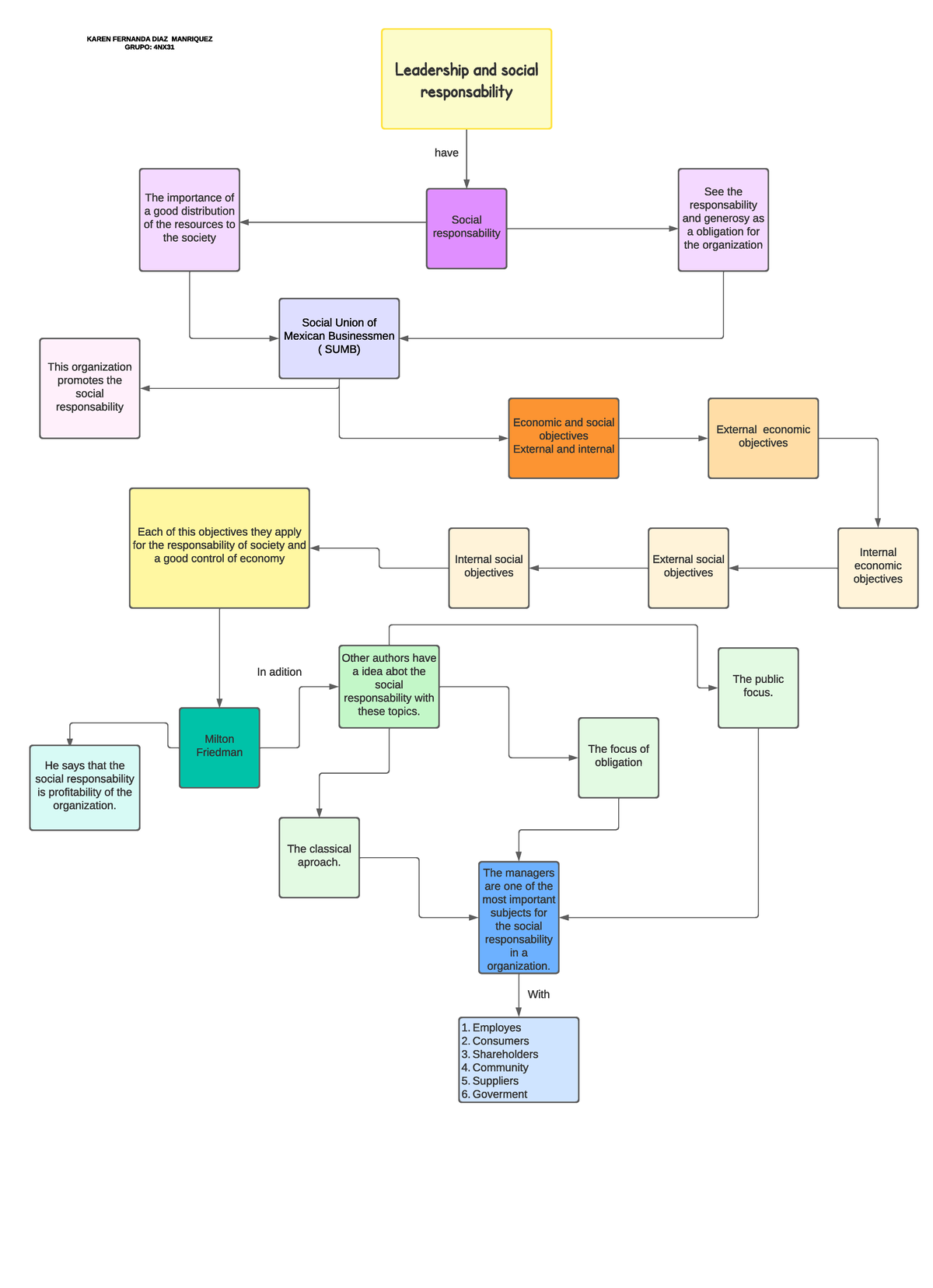 U2A1 Karen DIAZ - Mapa conceptual - Leadership and social ...