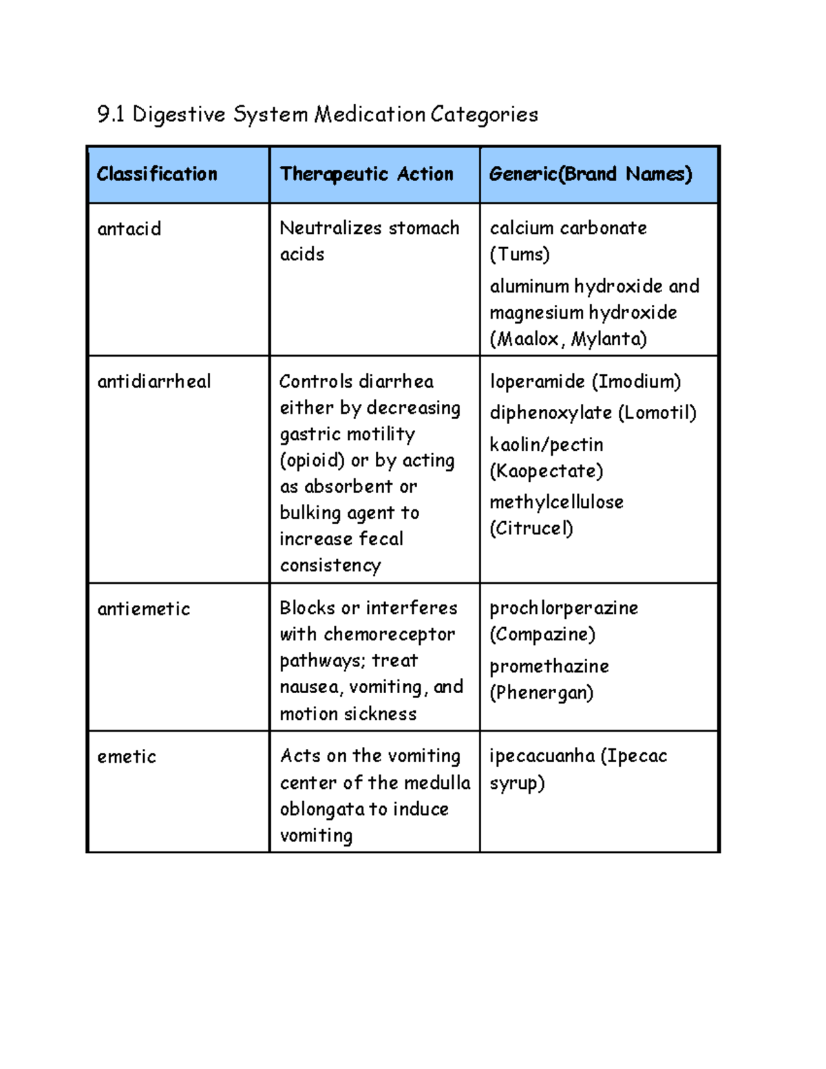 Digestive Medications List , List of Gastrointestinal Disorders ...