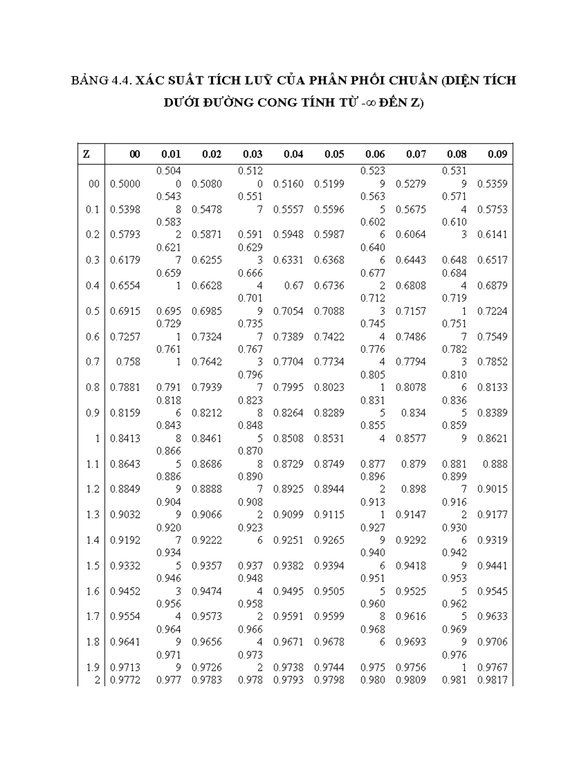 BANG TRA XAC SUAT - QLDA - BẢNG 4. XÁC SUẤT TÍCH LUỸ CỦA PHÂN PHỐI ...