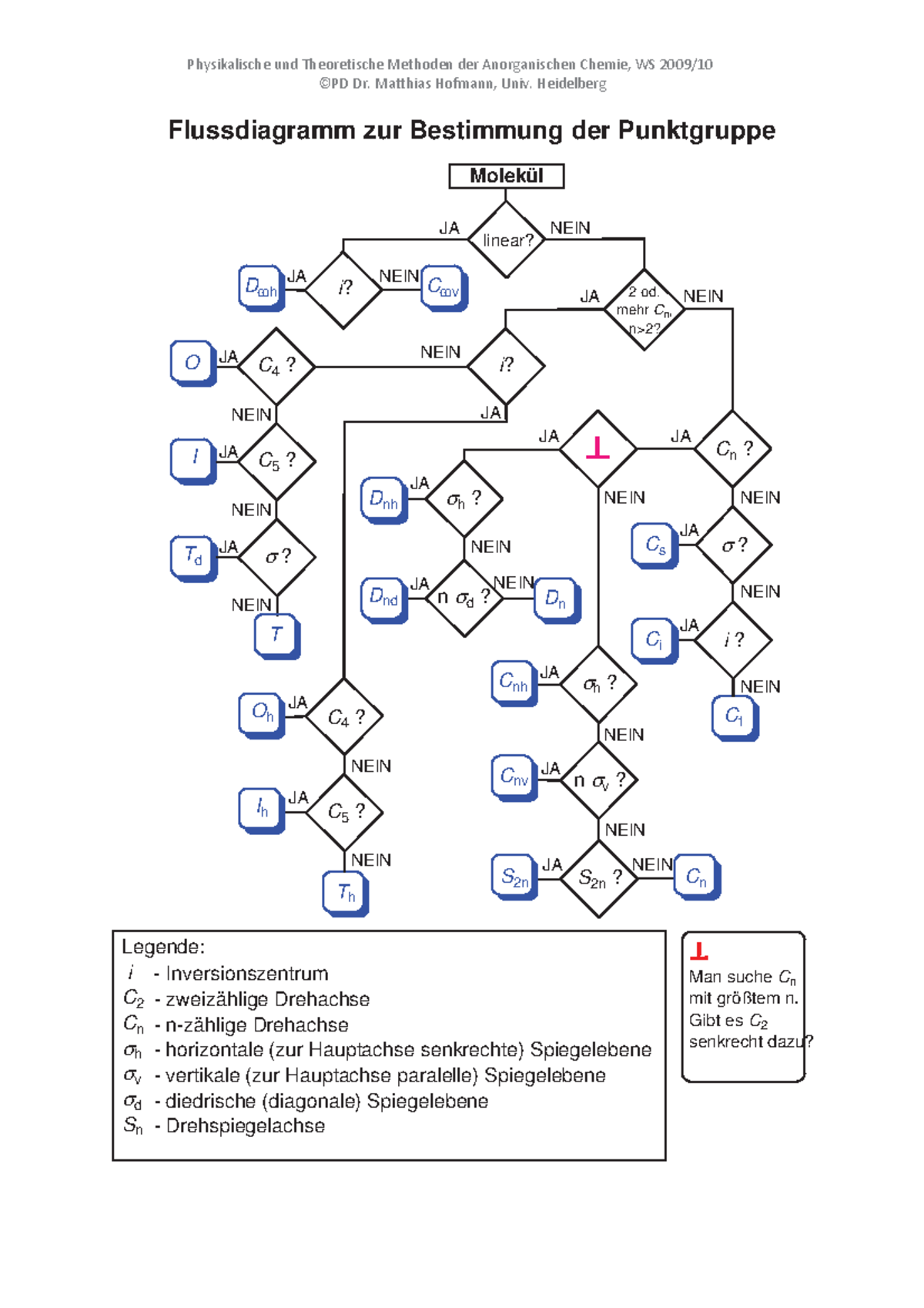 Flussdiagramm Punktgruppe - ! - Studocu