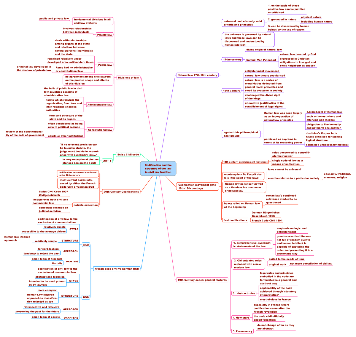 Codification MM - A colourful mindmap summarising the topic. - 1. on ...