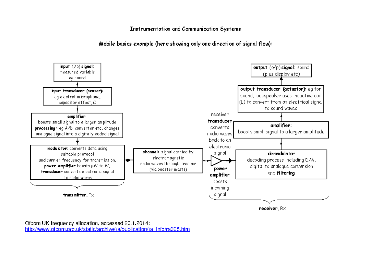 Txrxhandout - txrx handout - Instrumentation and Communication Systems ...