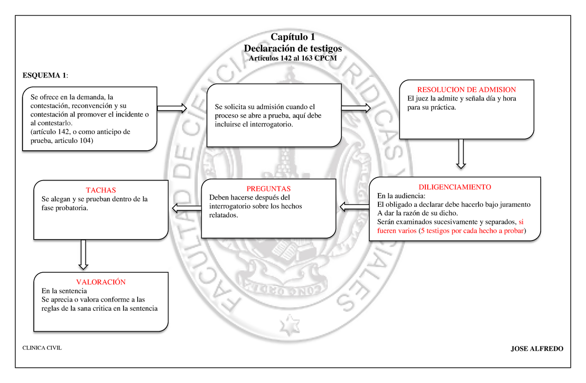 Esquemas Derecho Procesal Civil Warning TT Undefined Function Se Ofrece En La Demanda