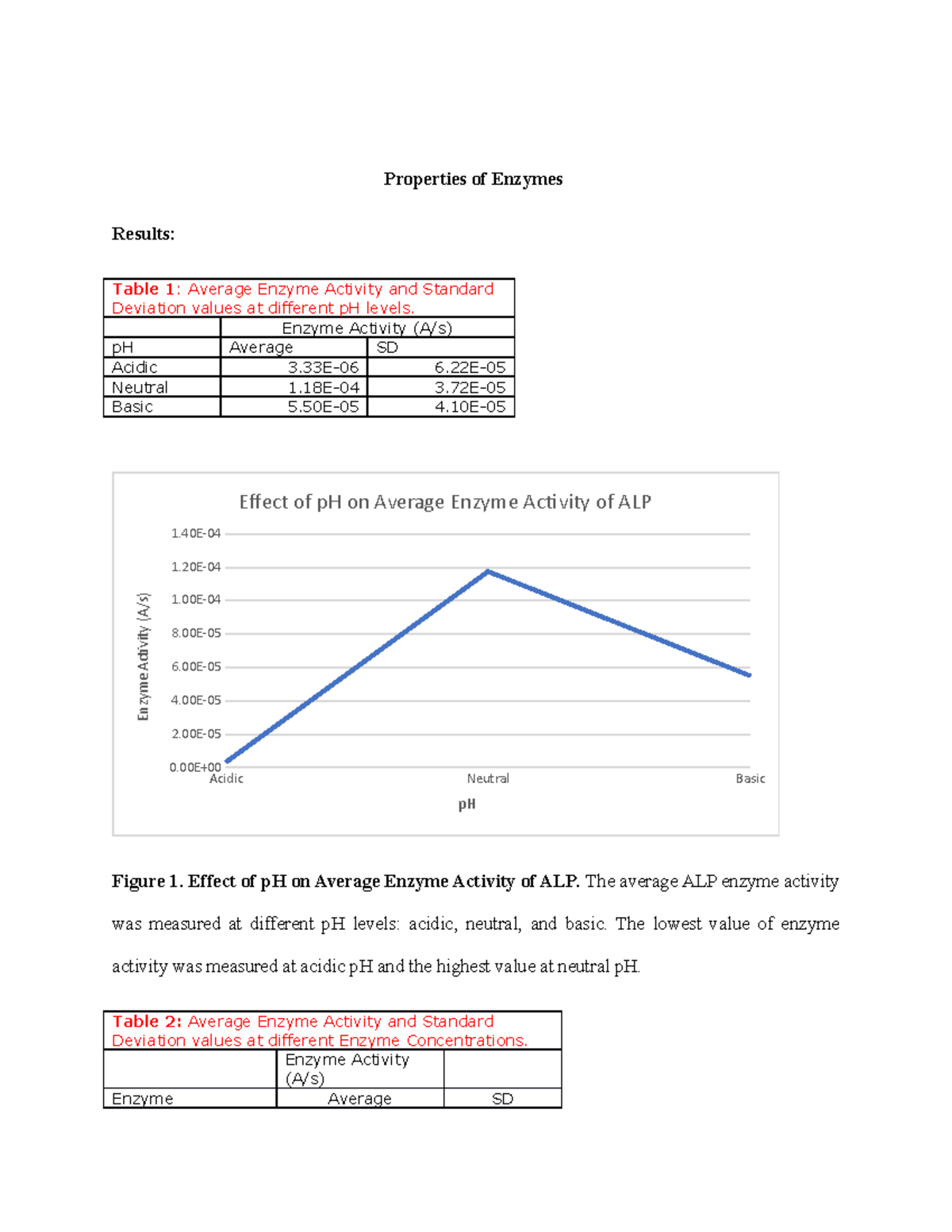 Propreties of Enzymes Lab Properties of Enzymes Results Table 1 Average Enzyme Activity and