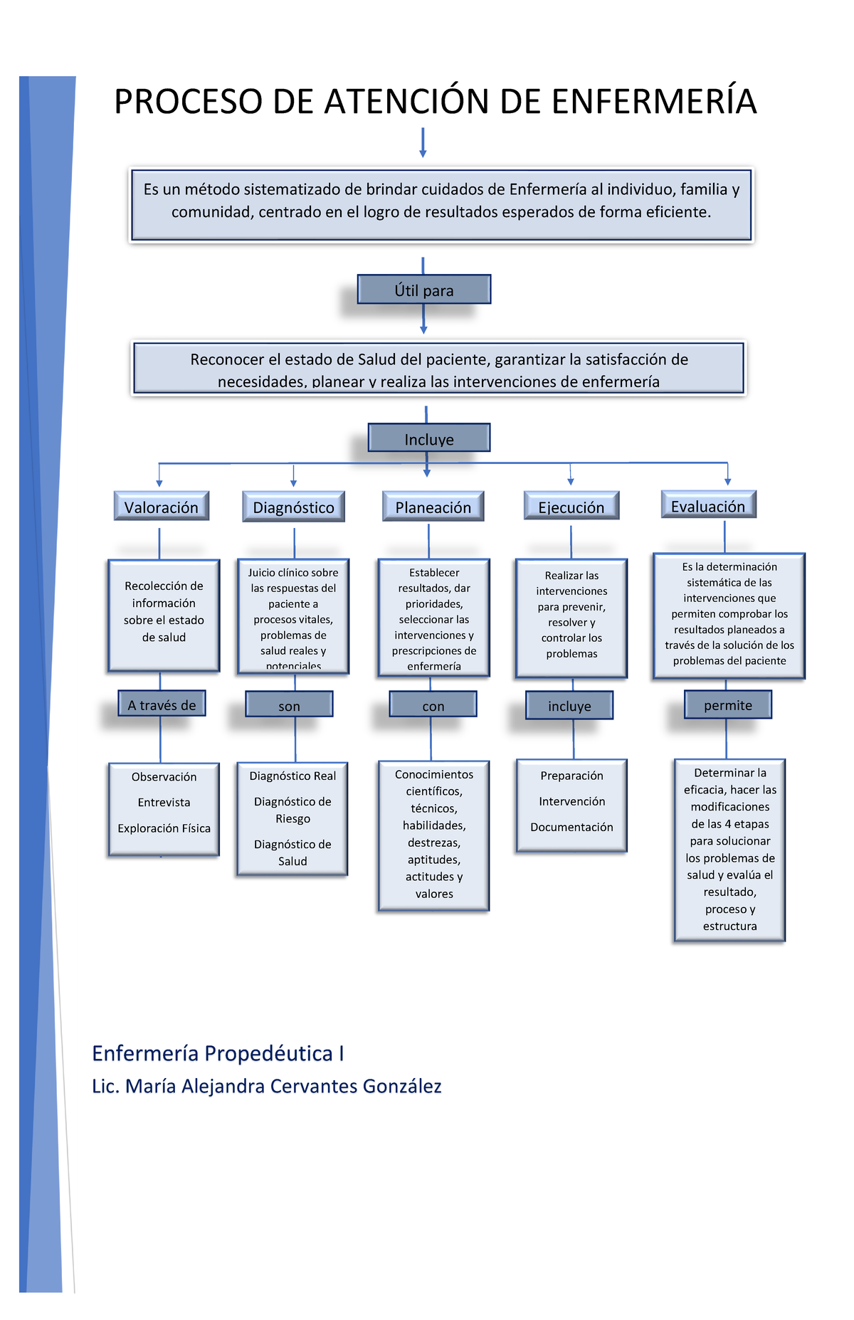 Mapa Conceptual Pae Proceso De Atención De Enfermería Es Un Método Sistematizado De Brindar