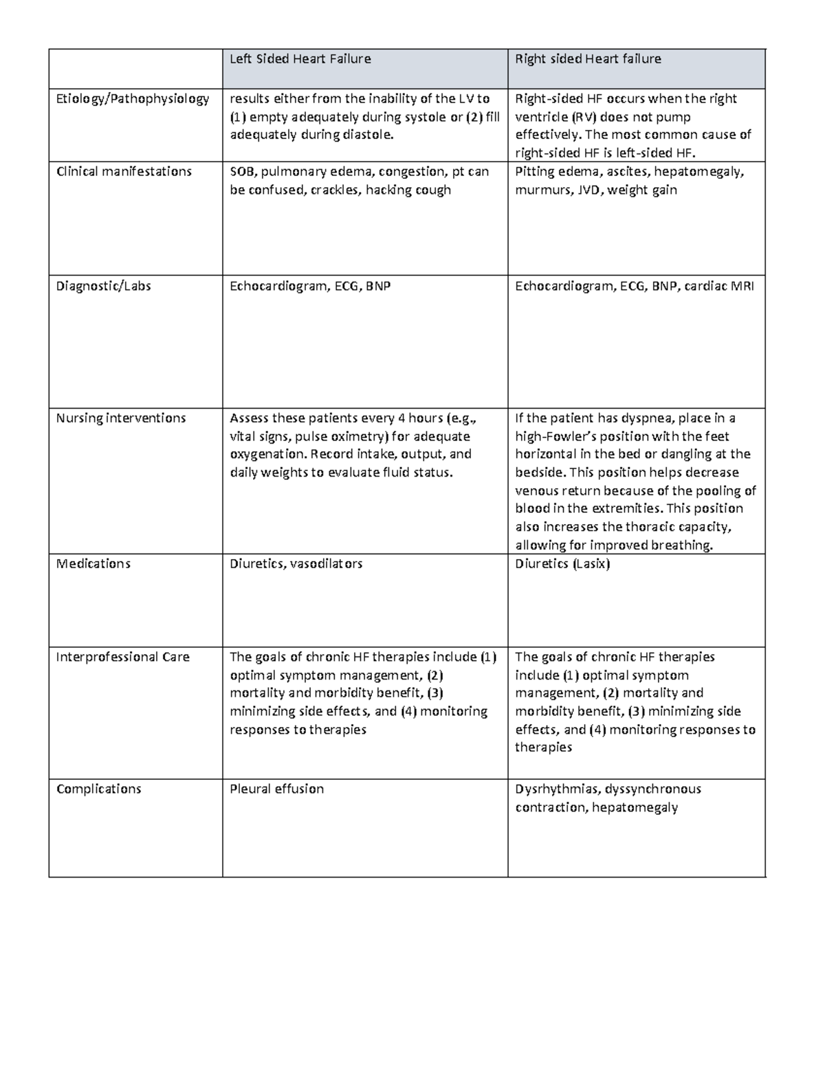 Heart Failure Active learning template on cardiac. Left Sided Heart