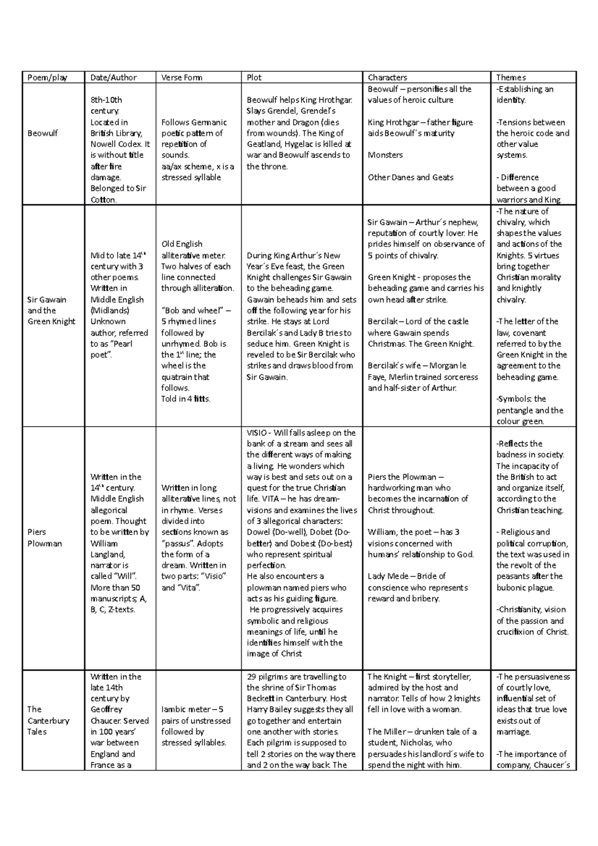 Table of Poems - Poem/play Date/Author Verse Form Plot Characters ...