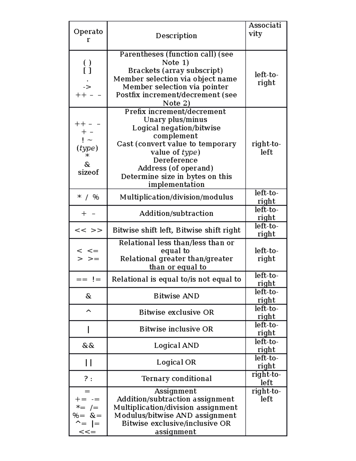 Operator Precedence and Associativity - Operato r Description Associati ...