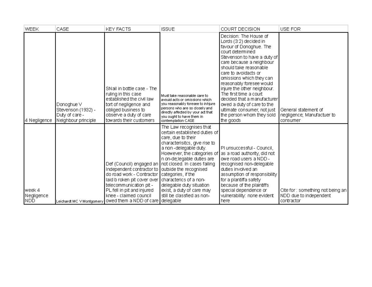 Case summaries table - 4 Negligence Donoghue V Stevenson (1932) - Duty ...