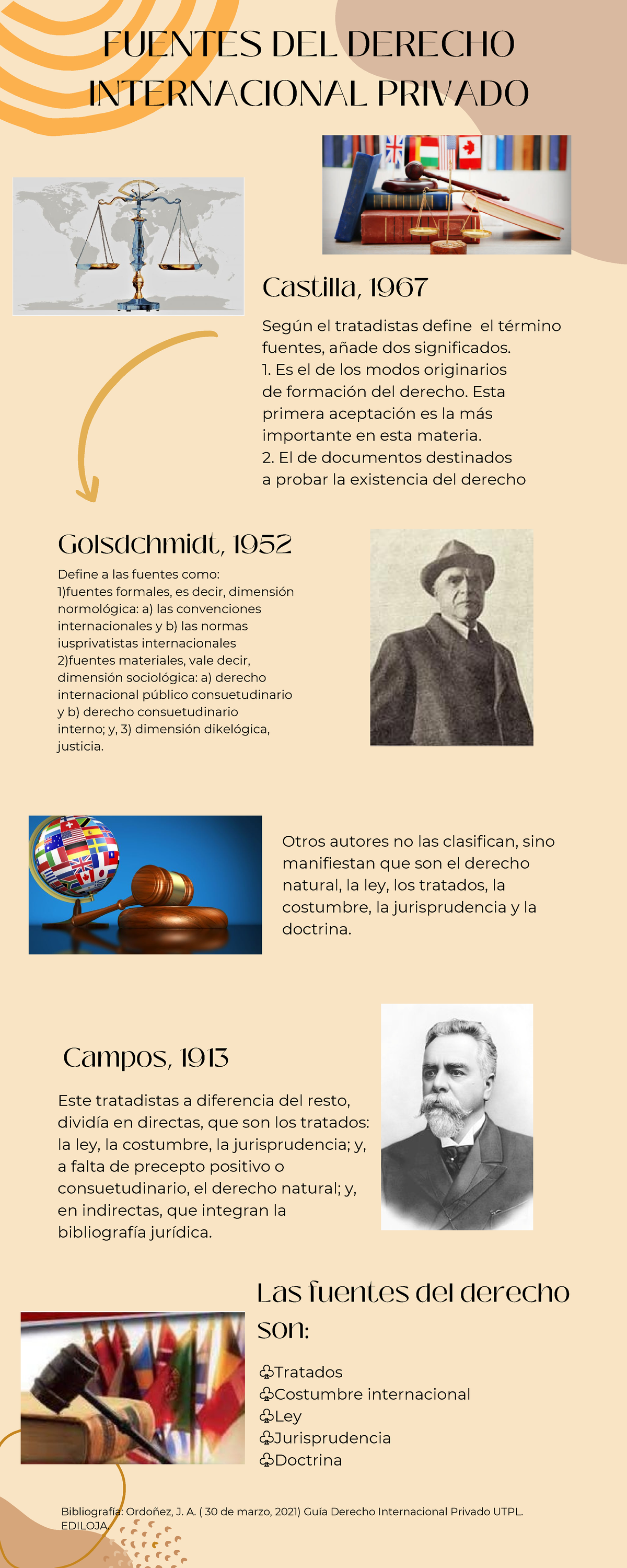 Infografia Fuentes Del Derecho Internacional Privado