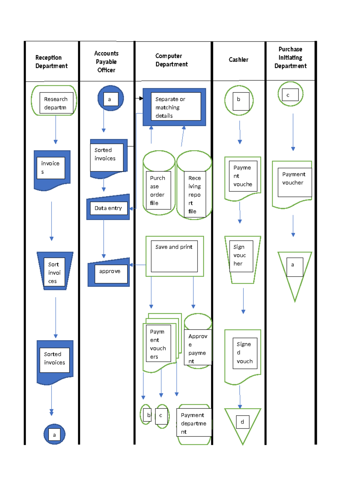 Flowchart solution template - Reception Department Accounts Payable ...