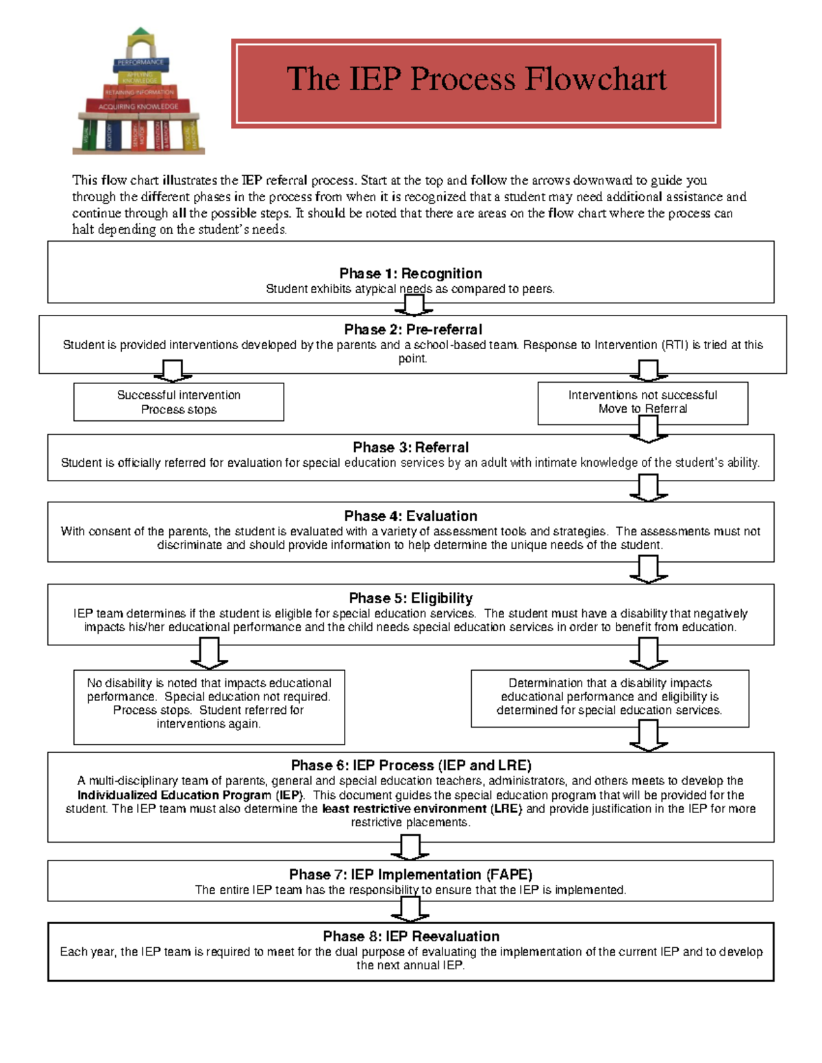 IEPProcessFlowchart The IEP Process Flowchart This flow chart