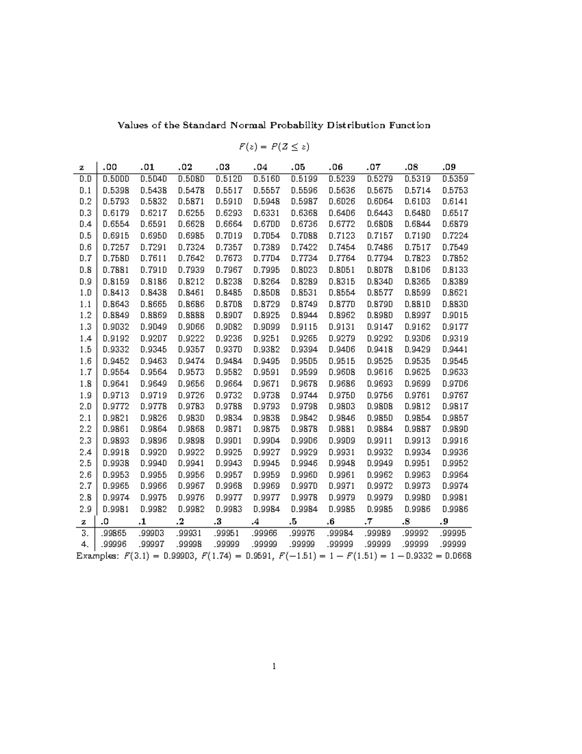 tavole-distribuzione-normale-values-of-the-standard-normal