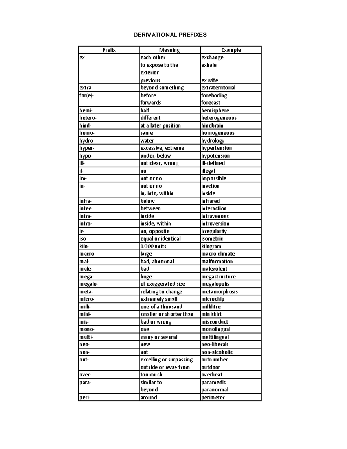 Derivational Prefixes Grámatica apuntes del primer año - Prefix Meaning ...