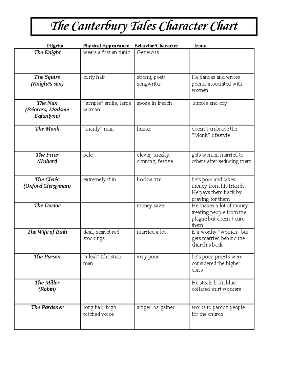 Carter Hawes Character Chart The Canterbury Tales Character Chart