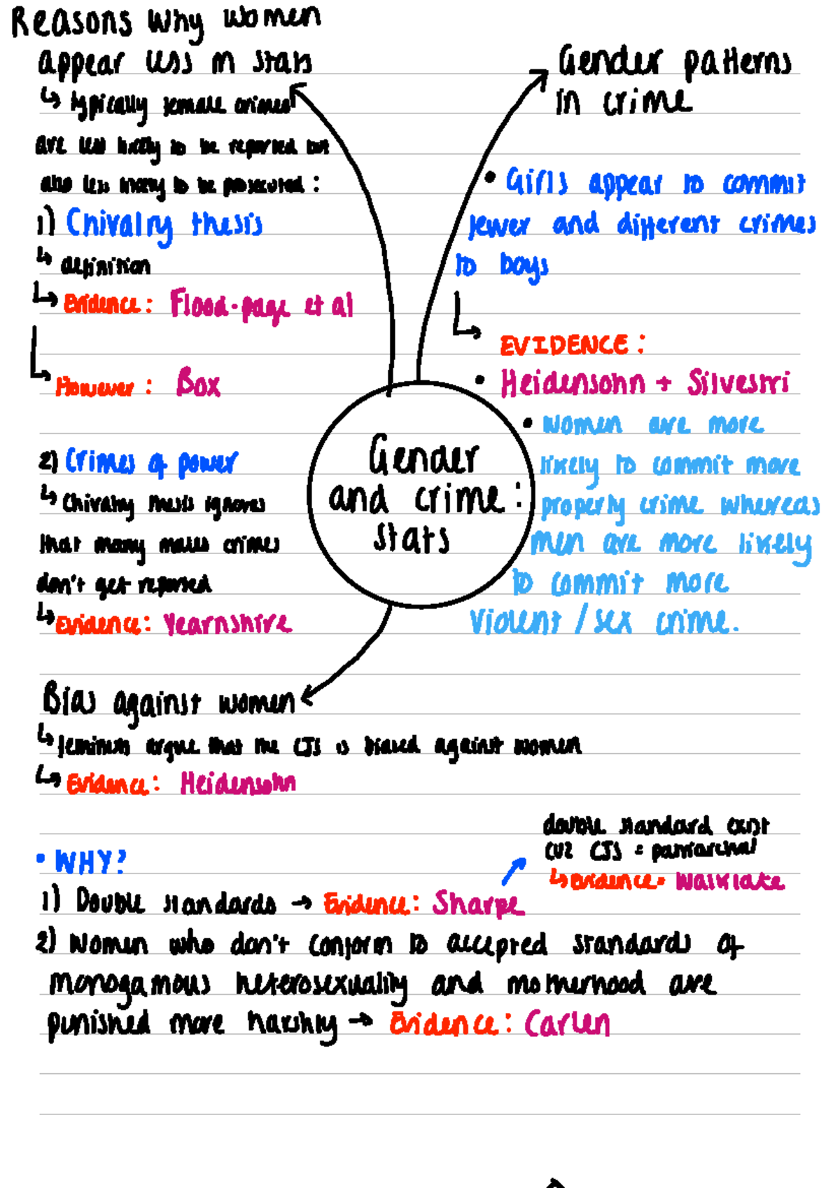 Gender and crime mindmap - Studocu
