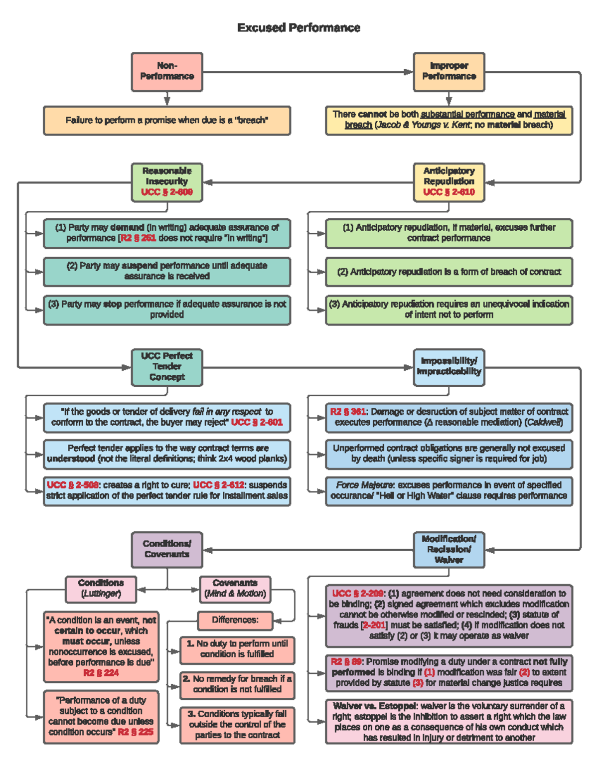 excused-performance-flowchart-excused-performance-anticipatory