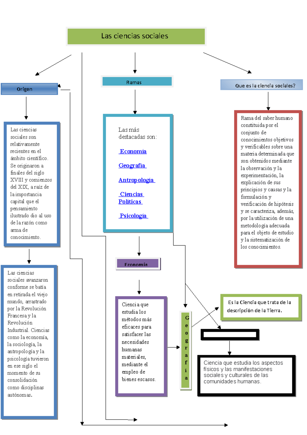 Doc1 - Nasd - Las Ciencias Sociales Origen Ramas Que Es La Ciencia ...