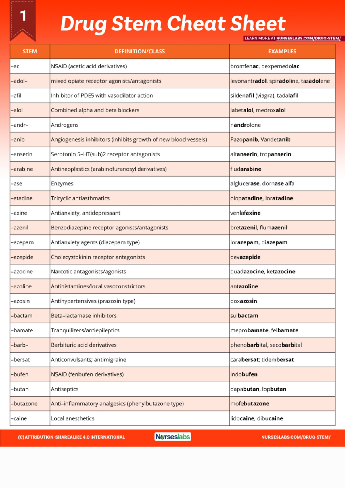 Common Drug Stems Cheat Sheet - Common Drug Name Stems Cheat Sheet ...