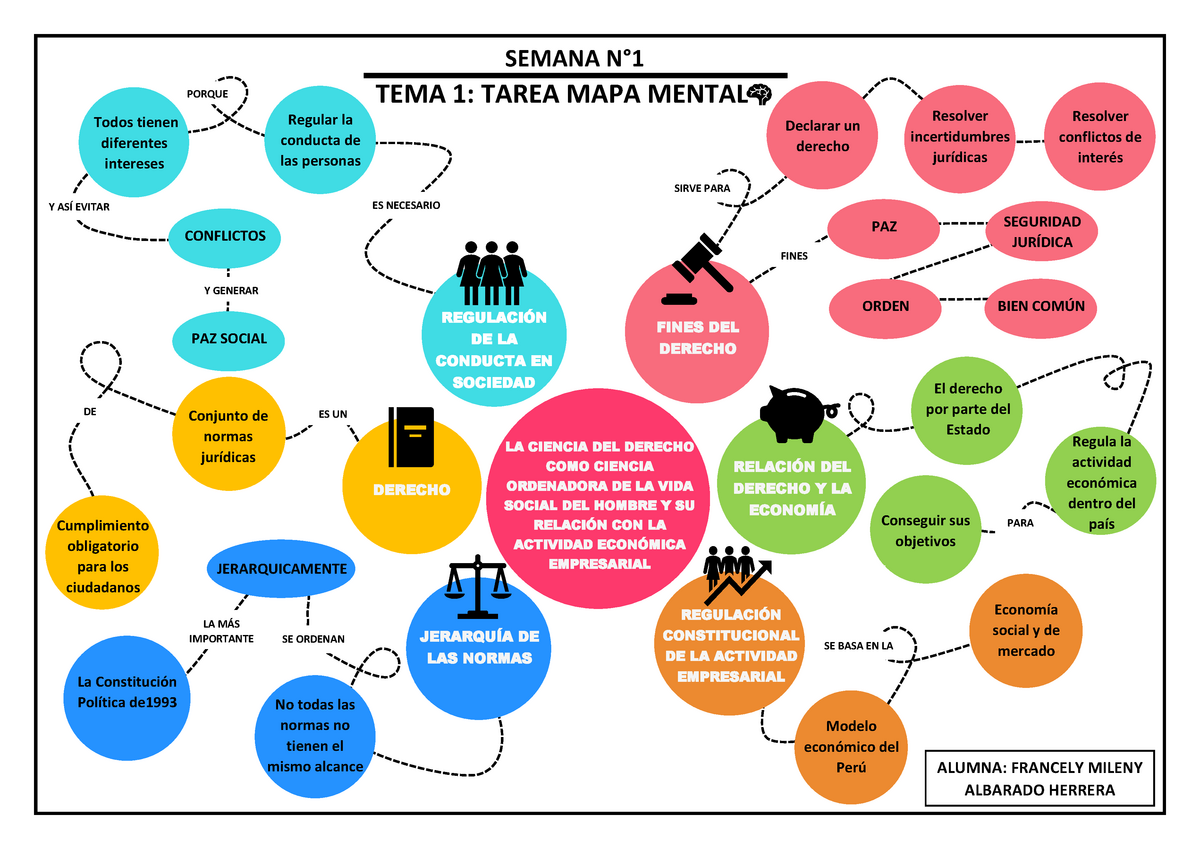 Semana 1) Tema 1 Tarea Mapa mental Derecho Empresarial - Regulación de la  conducta en sociedad - Studocu