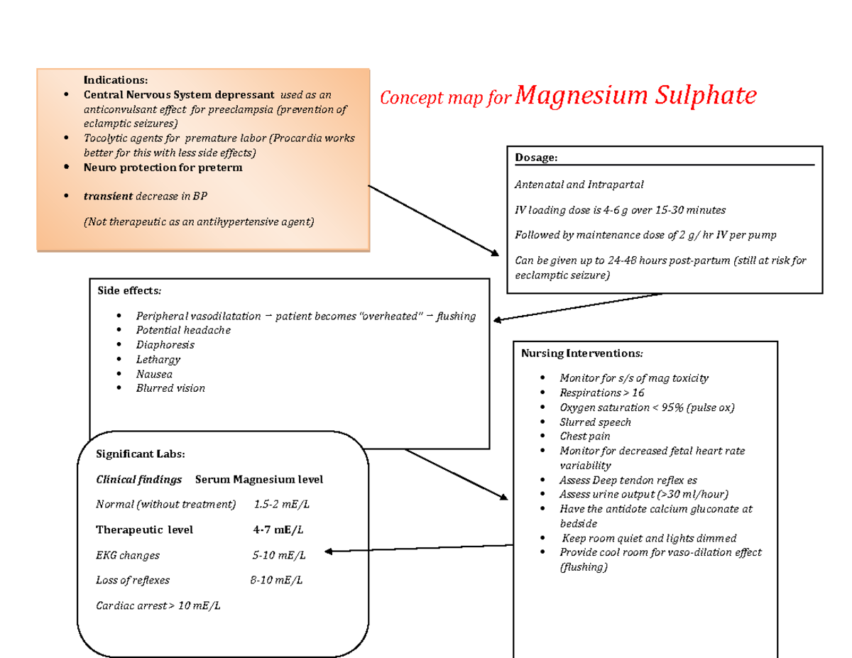 1230magnesiumsulphate Concept map for Magnesium Sulphate Indications