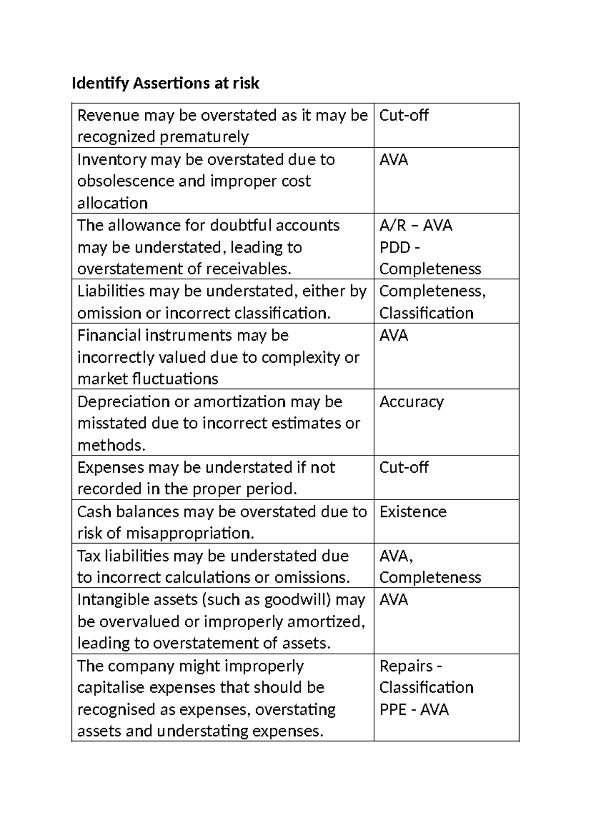 Assertions - Identify - Identify Assertions at risk Revenue may be ...