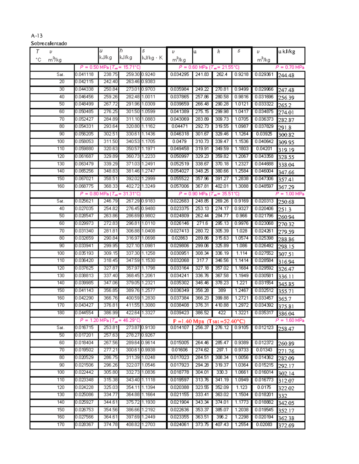 Tablas-r134a compress - A- Sobrecalentado u kJ/kg h kJ/kg s kJ/kg ∙ K v ...