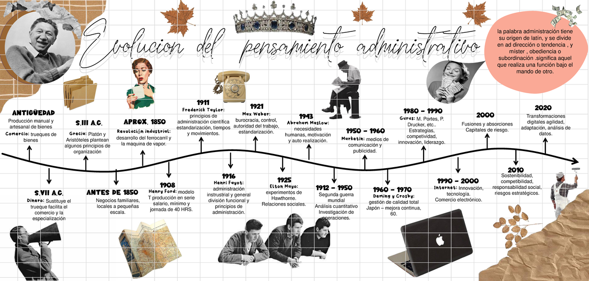 Linea de tiempo Evolucion DEL Pensamiento Administrativo - la palabra