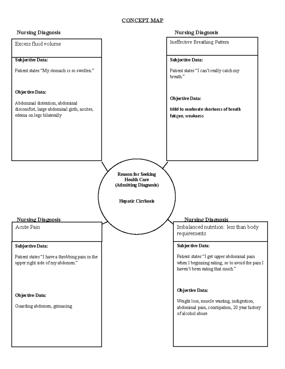 Week8 Concept Map - CONCEPT MAP Nursing Diagnosis Nursing Diagnosis ...