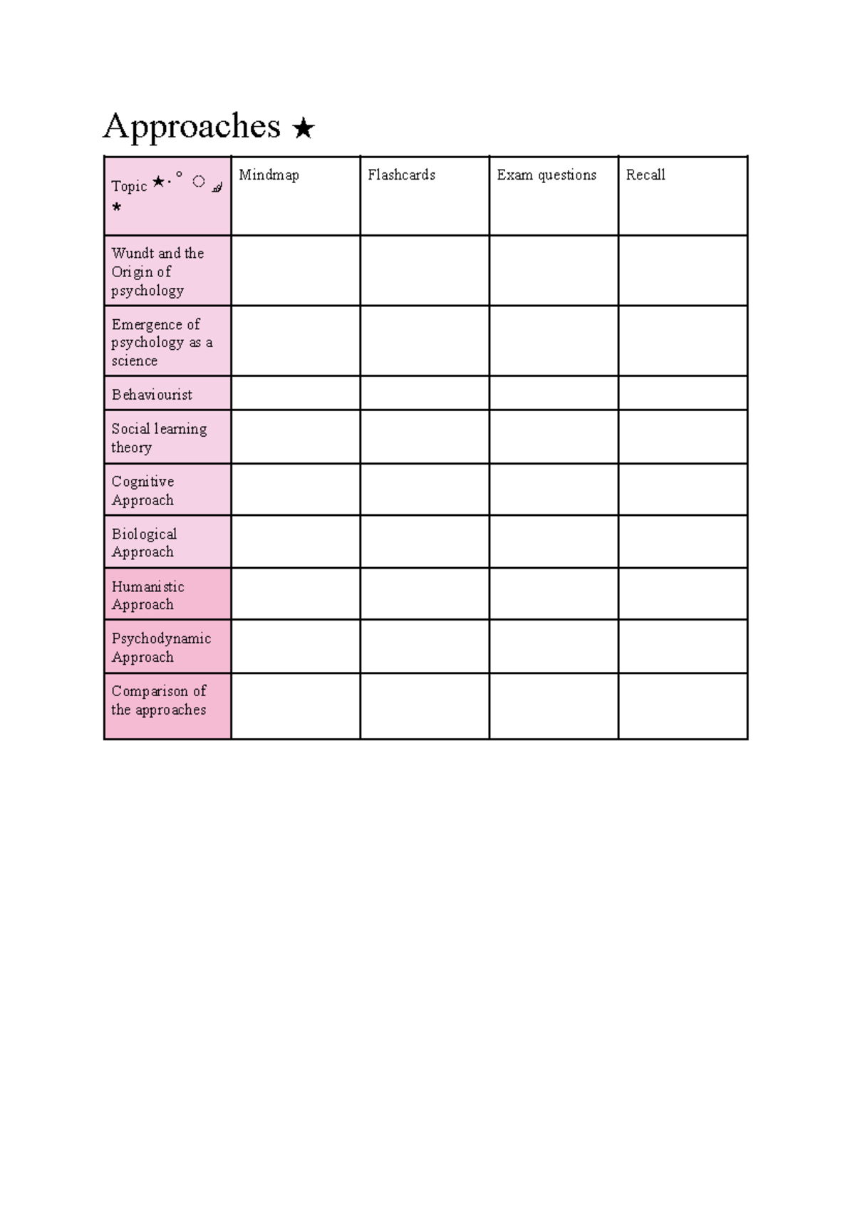 Psych checklists - Approaches ★ Topic ⋆· ̊ ༘ * Mindmap Flashcards Exam ...
