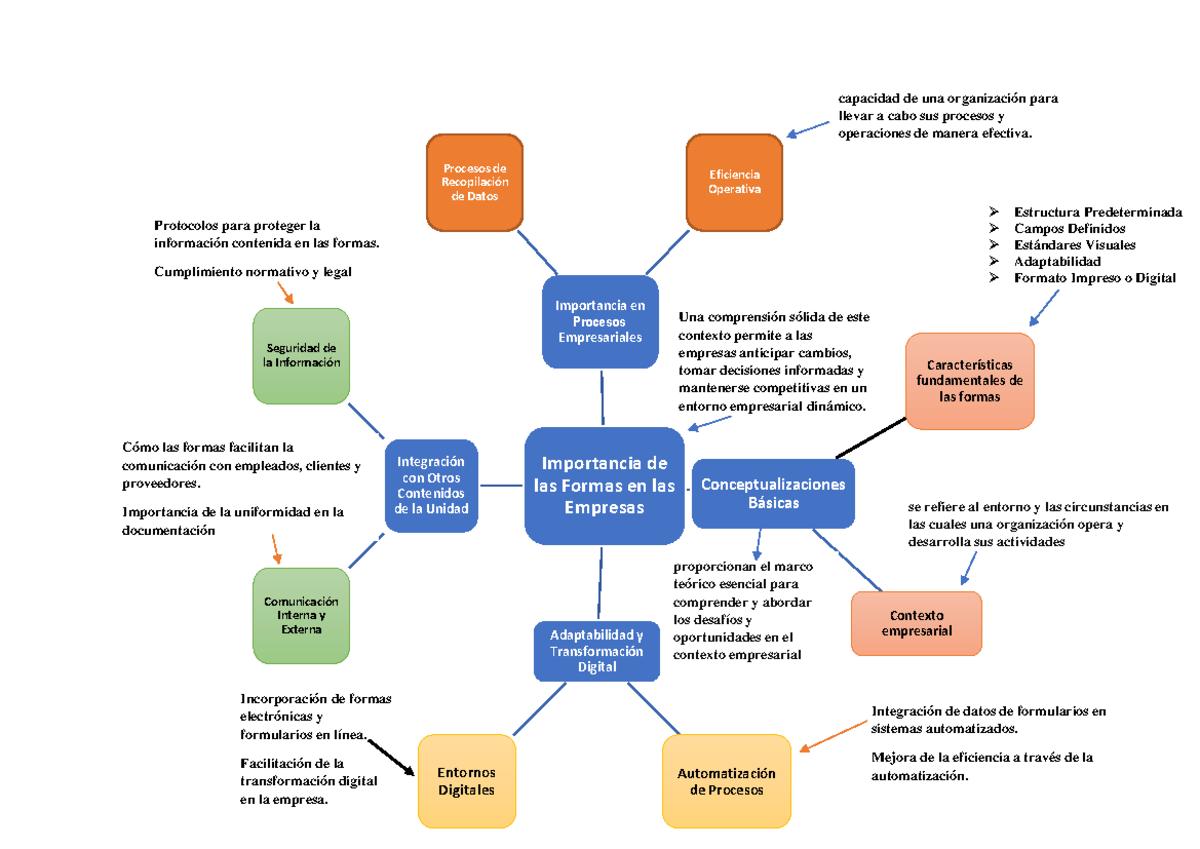 Mapa Mental Sobre La Importancia De Las Formas En Las Empresas 